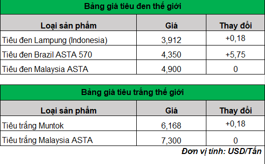 giá tiêu trên thế giới  23-2-2024_1708654630.png